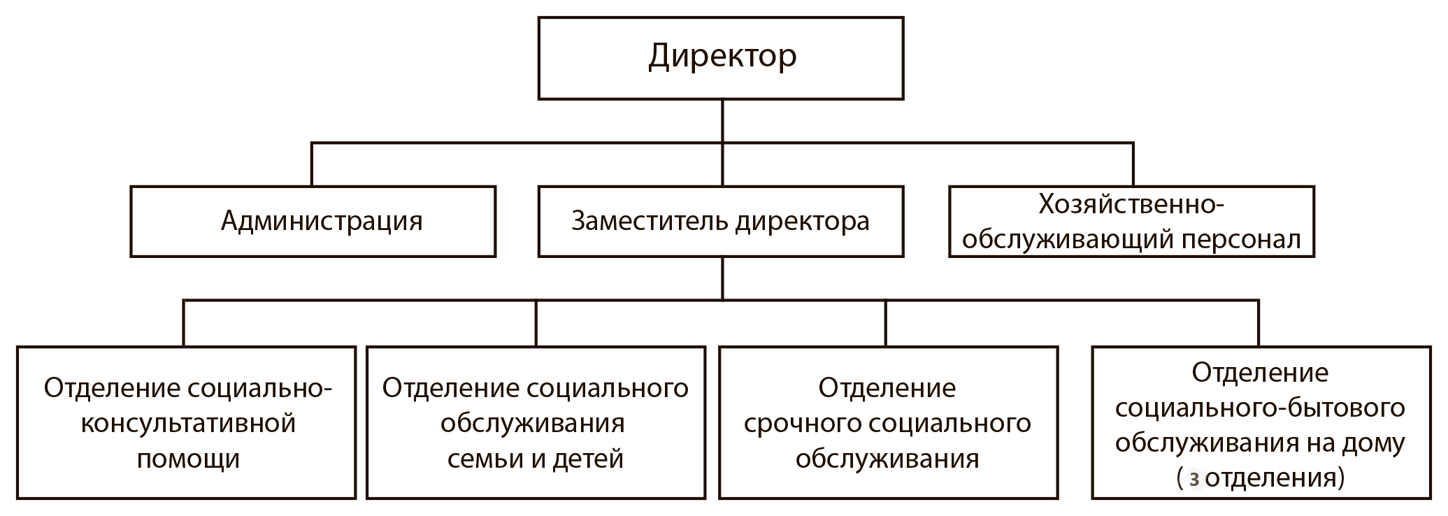 ГБУ «Комплексный центр социального обслуживания населения Ардатовского  муниципального округа» - Структура