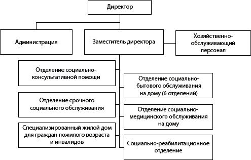 Структура ГБУ «Центр социального обслуживания граждан пожилого возраста и инвалидов Шарангского района»