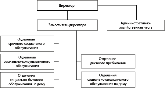 Структура ГБУ «Центр социального обслуживания граждан пожилого возраста и инвалидов Ветлужского муниципального округа»